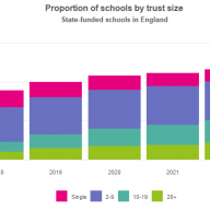 The size of multi-academy trusts